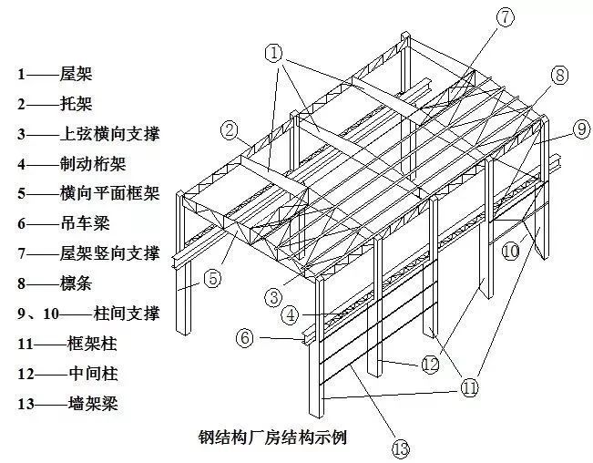 钢结构厂房的搭建有什么优点?